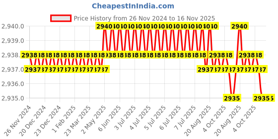 moglix.com Tactix 320369 Plastic Black Tool Storage &a; Organizer tactix Price History Graph from 26 Nov 2024 to 16 Nov 2025