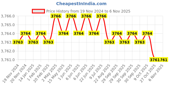 moglix.com Tactix 320394 28 inch Plastic Black Tool Storage &a; Organizer tactix Price History Graph from 19 Nov 2024 to 5 Nov 2025