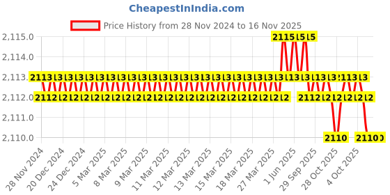 moglix.com Tactix 321105 20 inch Plastic Black &a; Orange Tool Storage &a; Organizer tactix Price History Graph from 28 Nov 2024 to 16 Nov 2025