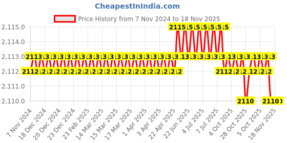 moglix.com Tactix 321121 20 inch Plastic &a; Metal Black &a; Orange Tool Storage &a; Organizer tactix Price History Graph from 7 Nov 2024 to 18 Nov 2025