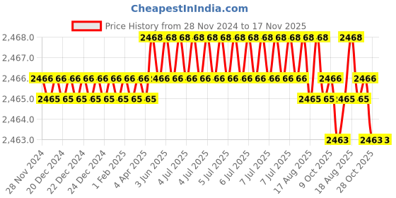 moglix.com Tactix 323163 Nylon Black &a; Orange Tool Storage &a; Organizer tactix Price History Graph from 28 Nov 2024 to 16 Nov 2025