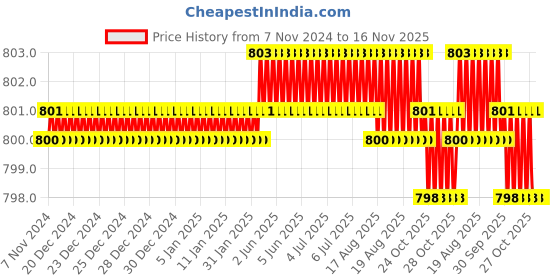 moglix.com Tactix 335007 14 inch Cast Iron Black &a; Orange Pipe Wrench tactix Price History Graph from 7 Nov 2024 to 16 Nov 2025