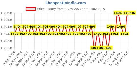 moglix.com Tactix 371064 CrV Silver Chrome Plated Combination Spanner Sets tactix Price History Graph from 9 Nov 2024 to 21 Nov 2025