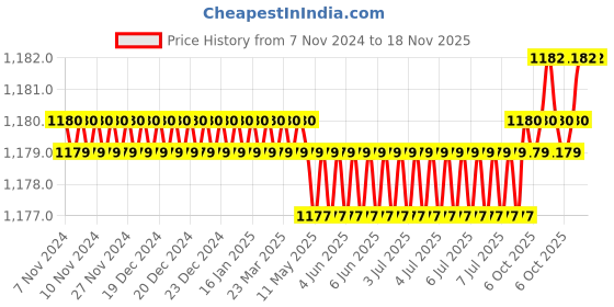 moglix.com Tactix 372907 CrV Silver Chrome Plated Ring Spanner Sets tactix Price History Graph from 7 Nov 2024 to 18 Nov 2025