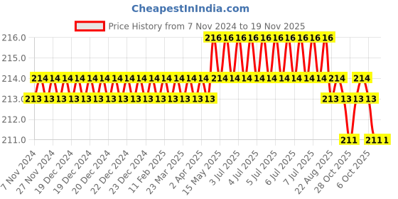 moglix.com Tactix 373341 14mm CrV Red Chrome Polished Combination Spanner tactix Price History Graph from 7 Nov 2024 to 19 Nov 2025