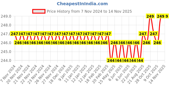 moglix.com Tactix 373486 60-73mm Black Oil Filter Wrenches tactix Price History Graph from 7 Nov 2024 to 14 Nov 2025