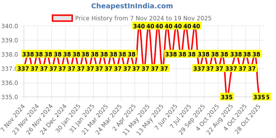 moglix.com Tactix 373507 150mm Rubber and Plastic Black Combination Spanner tactix Price History Graph from 7 Nov 2024 to 18 Nov 2025