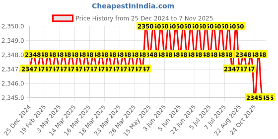 moglix.com Tactix 383013 6 inch CrV Silver Chrome Polished Bearing Pullers tactix Price History Graph from 25 Dec 2024 to 7 Nov 2025