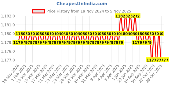 moglix.com Tactix 471005 Stainless Steel Silver Multi Tool tactix Price History Graph from 19 Nov 2024 to 5 Nov 2025