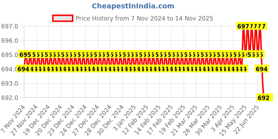 moglix.com Tactix 545235 CrV Black &a; Orange Chrome Polished Screwdriver Set tactix Price History Graph from 7 Nov 2024 to 13 Nov 2025