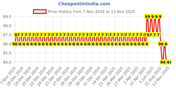 moglix.com Tactix 545239 CrV Black Screwdriver Set tactix Price History Graph from 7 Nov 2024 to 12 Nov 2025