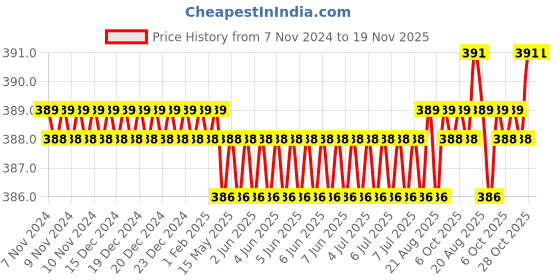 moglix.com Tactix 545279 Black &a; Orange Wood Carving Set tactix Price History Graph from 7 Nov 2024 to 18 Nov 2025