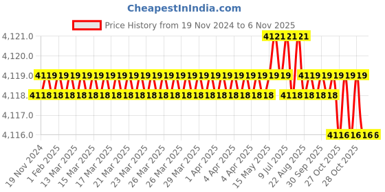 moglix.com Tactix 555026 Plastic Black &a; Orange Tool Storage &a; Organizer tactix Price History Graph from 19 Nov 2024 to 5 Nov 2025