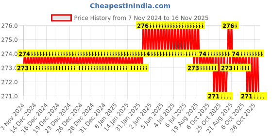 moglix.com Tactix 6 Inch Chrome Vanadium Steel Adjustable Wrench, 210021 tactix Price History Graph from 7 Nov 2024 to 15 Nov 2025