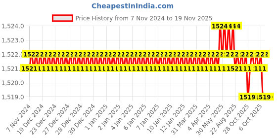 moglix.com Tactix 7 Pcs Chrome Vanadium Steel T Handle Hex Key Set, 206366 tactix Price History Graph from 7 Nov 2024 to 19 Nov 2025