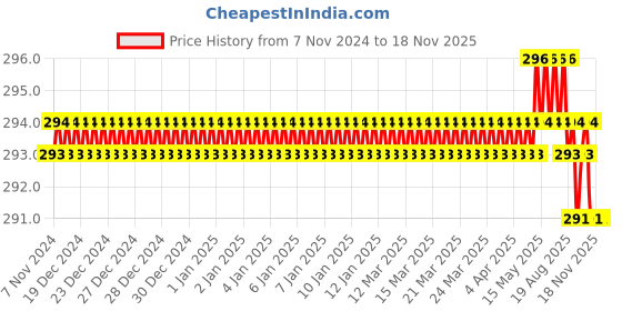 moglix.com Tactix 8 Pcs Chrome Vanadium Steel Hex Key Set, 206201 tactix Price History Graph from 7 Nov 2024 to 17 Nov 2025