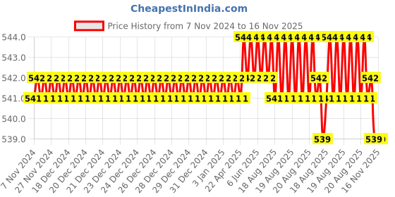moglix.com Tactix 900016 CrV Black &a; Orange Chrome Polished Screwdriver Set tactix Price History Graph from 7 Nov 2024 to 16 Nov 2025