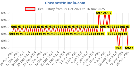 moglix.com Tactix 900017 CrV Black &a; Orange Chrome Polished Screwdriver Set tactix Price History Graph from 29 Oct 2024 to 16 Nov 2025