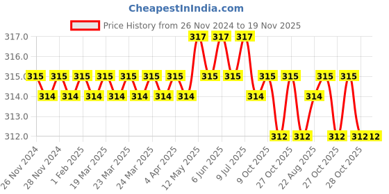 moglix.com Tactix 900061 Black &a; Orange Combination Spanner tactix Price History Graph from 26 Nov 2024 to 19 Nov 2025