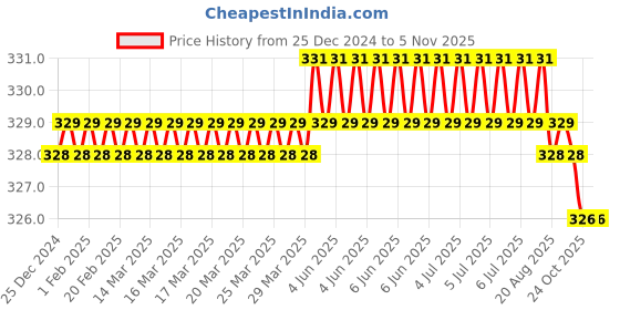 moglix.com Tactix 900062 Steel Black &a; Orange Claw Hammer tactix Price History Graph from 25 Dec 2024 to 4 Nov 2025