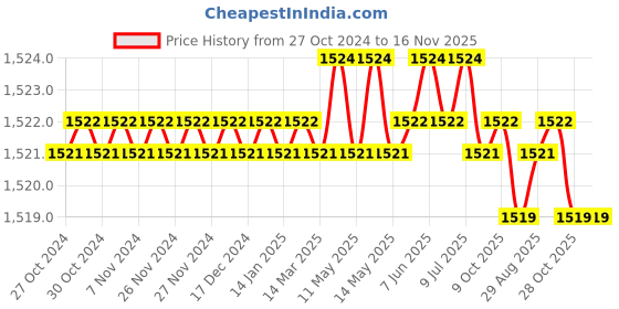 moglix.com Tactix 900075 Black &a; Orange Screwdriver Set tactix Price History Graph from 27 Oct 2024 to 16 Nov 2025