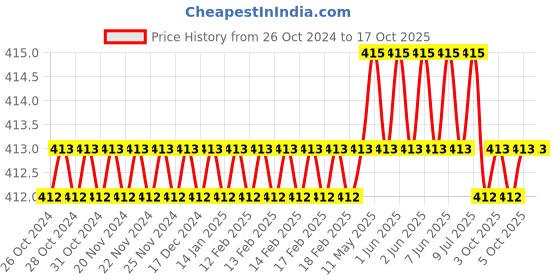 moglix.com Tactix 900123 Black &a; Orange Tool Kits tactix Price History Graph from 26 Oct 2024 to 16 Oct 2025