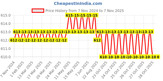 moglix.com Tactix 900225 Plastic Case Black &a; Orange Tool Kits tactix Price History Graph from 7 Nov 2024 to 6 Nov 2025
