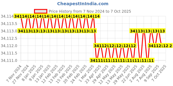moglix.com TAJPLUS 10000kg Aluminium Digital Hanging OCS Crane Scale with IR Remote, TI-OCS-10T tajplus Price History Graph from 7 Nov 2024 to 6 Oct 2025