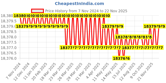moglix.com TAJPLUS 2000kg Aluminium Digital Hanging OCS Crane Scale with IR Remote, TI-OCS-2T tajplus Price History Graph from 7 Nov 2024 to 21 Nov 2025