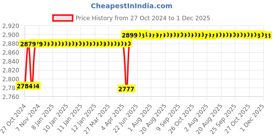 moglix.com TAJPLUS 200kg Aluminium Digital Hanging Scale, TI-CBM-ECO200 tajplus Price History Graph from 27 Oct 2024 to 30 Nov 2025
