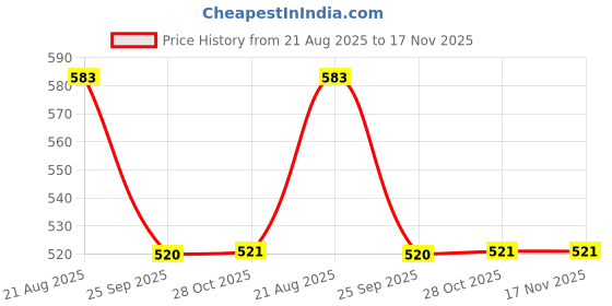 moglix.com Talbros Ball Suspension Joint For Tata 1516 Models Vehicle, Bj01001Big talbros Price History Graph from 21 Aug 2025 to 16 Nov 2025