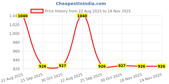 moglix.com Talbros Ball Suspension Joint For Volkswagen Polo, Bsj20002R talbros Price History Graph from 22 Aug 2025 to 18 Nov 2025