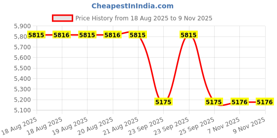 moglix.com Talbros Cabin Filter For Ford Ecosport, Tcf90105Fe talbros Price History Graph from 18 Aug 2025 to 9 Nov 2025