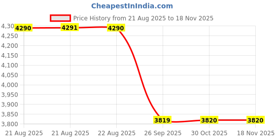 moglix.com Talbros Cabin Filter For Hyundai Santro 2018 / I10 Nios, Tcf90060Hs talbros Price History Graph from 21 Aug 2025 to 15 Nov 2025
