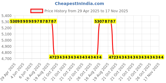 moglix.com Talbros Cabin Filter For Renault Duster, Logan,Terrano, Tcf90109Rd talbros Price History Graph from 29 Apr 2025 to 16 Nov 2025