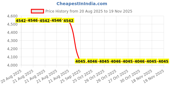 moglix.com Talbros Cabin Filter For Toyota Innova Crysta, Tcf90100Toc talbros Price History Graph from 20 Aug 2025 to 17 Nov 2025