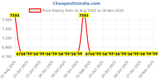 moglix.com Talbros Cabin Filter For Toyota Polo, Vento, Fabia, Rapid, Tcf90107Vv talbros Price History Graph from 22 Aug 2025 to 17 Nov 2025