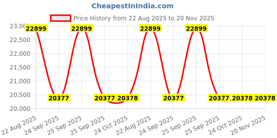 moglix.com Talbros Clutch Plates For Chevrolet Tavera 2.5 Diesel, Cpgm10003 talbros Price History Graph from 22 Aug 2025 to 19 Nov 2025