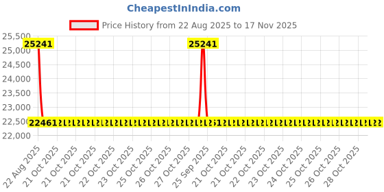 moglix.com Talbros Clutch Plates For Hyundai I20 /I20 Active /I20 Elite /Creta,1.4 L Diesel/Verna Fludic, Cphy2001 talbros Price History Graph from 22 Aug 2025 to 17 Nov 2025