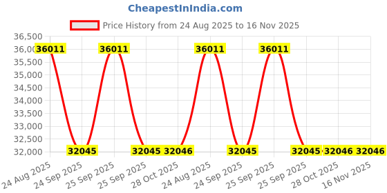 moglix.com Talbros Clutch Plates For Hyundai Verna Diesel 1.5L-Old Model(2006-2009), Cphy2004 talbros Price History Graph from 24 Aug 2025 to 16 Nov 2025