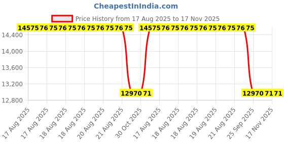 moglix.com Talbros Clutch Plates For Mahindra Maxximo Pick Up /Maxximo/Mini Van /Supro Mini/Supro Truck, Cpmm3002 talbros Price History Graph from 17 Aug 2025 to 16 Nov 2025