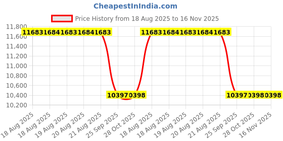 moglix.com Talbros Clutch Plates For Mahindra Scorpio Tc/Crde, Cpmm3003 talbros Price History Graph from 18 Aug 2025 to 15 Nov 2025