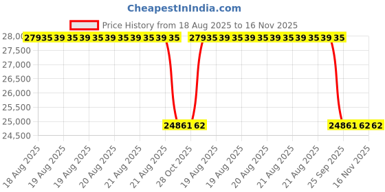 moglix.com Talbros Crank Gasket For Hero Green Splendor/Cd Dawn/ Passion, 26597G talbros Price History Graph from 18 Aug 2025 to 16 Nov 2025