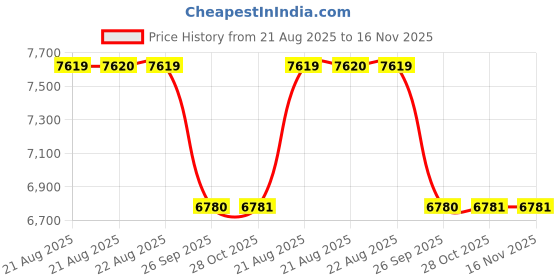 moglix.com Talbros Crankcover Gasket For Hero Splendor/Cd Dawn/ Passion, 26600 talbros Price History Graph from 21 Aug 2025 to 16 Nov 2025