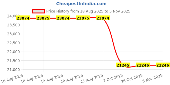 moglix.com Talbros Cylider Head Gasket For Zetor Tractor, M2A152 talbros Price History Graph from 18 Aug 2025 to 3 Nov 2025