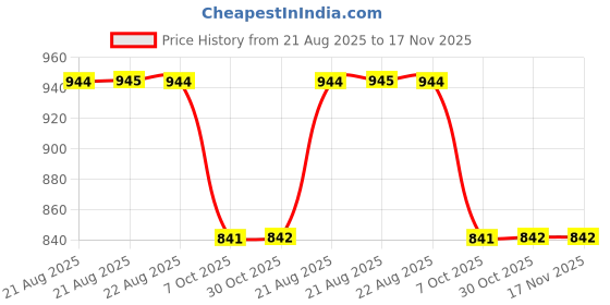 moglix.com Talbros Cylinder Head Cover Gasket For Tata Ace, 27152 talbros Price History Graph from 21 Aug 2025 to 16 Nov 2025