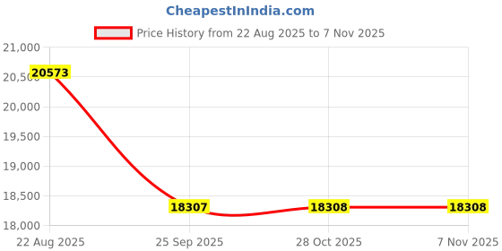 moglix.com Talbros Cylinder Head Cover Gasket For Zetor Tractor, 20113011M talbros Price History Graph from 22 Aug 2025 to 7 Nov 2025