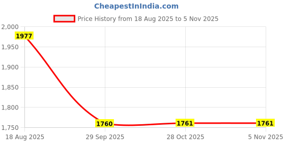 moglix.com Talbros Drag Link Assembly For Ashok Leyland Fvdp, Dle07032 talbros Price History Graph from 18 Aug 2025 to 5 Nov 2025