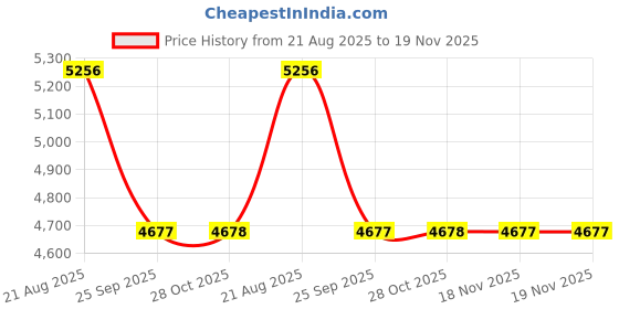 moglix.com Talbros Drag Link Assembly For Eicher 20.16 Mcv, Dl10010 talbros Price History Graph from 21 Aug 2025 to 18 Nov 2025