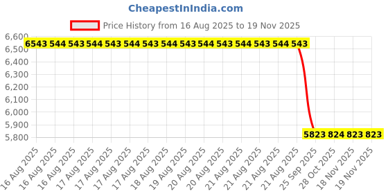 moglix.com Talbros Drag Link Assembly For Mahindra Navistar, Dl05035 talbros Price History Graph from 16 Aug 2025 to 17 Nov 2025